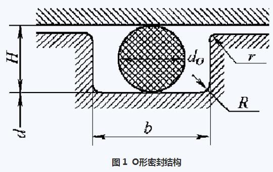 內蒙古O形橡膠密封圈的尺寸計算